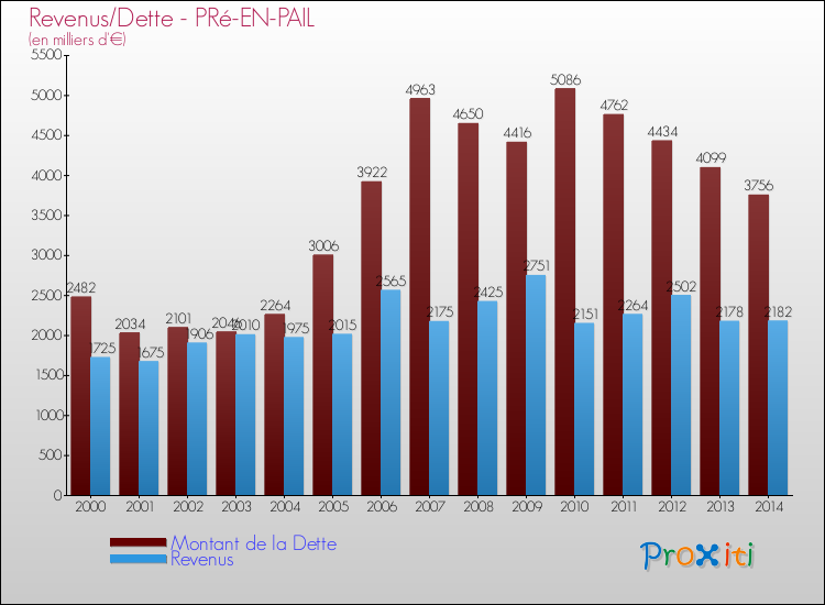 Evolution comparée de la dette et des revenus pour la commune de PRé-EN-PAIL de 2000 à 2014 Comparaison de la dette et des revenus pour PRé-EN-PAIL de 2000 à 2014
