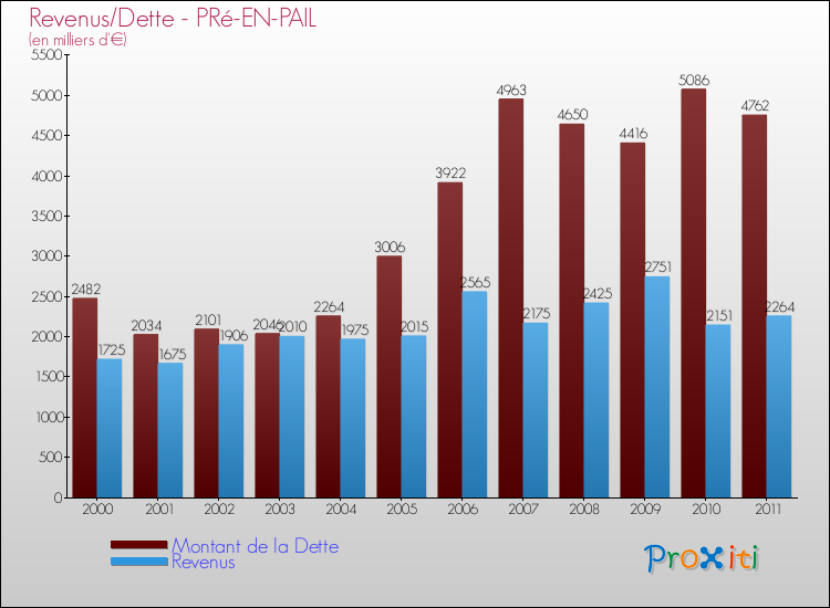 Evolution comparée de la dette et des revenus pour la commune de PRé-EN-PAIL de 2000 à 2011 Comparaison de la dette et des revenus pour PRé-EN-PAIL de 2000 à 2011