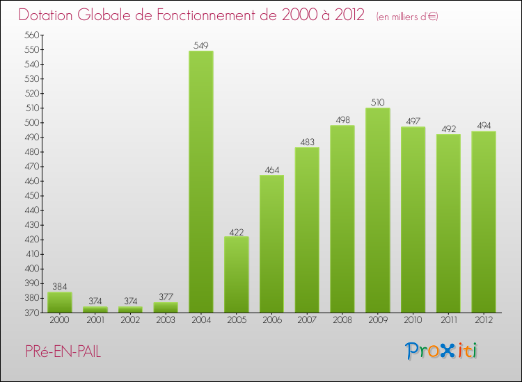 Evolution du montant de la Dotation Globale de Fonctionnement pour la commune de PRé-EN-PAIL de 2000 à 2012 Evolution du montant de la Dotation Globale de Fonctionnement pour PRé-EN-PAIL de 2000 à 2012