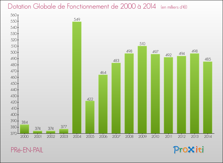 Evolution du montant de la Dotation Globale de Fonctionnement pour la commune de PRé-EN-PAIL de 2000 à 2014 Evolution du montant de la Dotation Globale de Fonctionnement pour PRé-EN-PAIL de 2000 à 2014