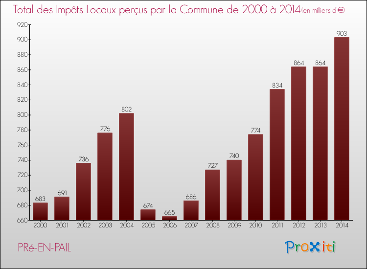 Evolution des Impôts Locaux pour la commune de PRé-EN-PAIL de 2000 à 2014 Evolution des Impôts Locaux pour PRé-EN-PAIL de 2000 à 2014