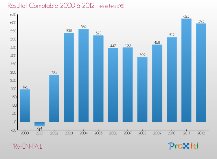 Evolution du résultat comptable pour la commune de PRé-EN-PAIL de 2000 à 2012 Evolution du résultat comptable pour PRé-EN-PAIL de 2000 à 2012