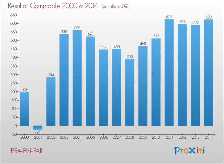Evolution du résultat comptable pour la commune de PRé-EN-PAIL de 2000 à 2014 Evolution du résultat comptable pour PRé-EN-PAIL de 2000 à 2014
