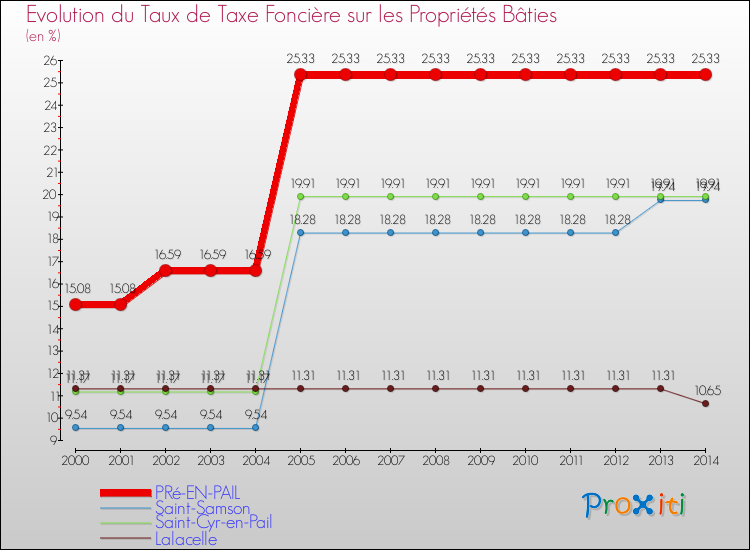 Evolution du taux de la taxe foncière sur le bati pour PRé-EN-PAIL et les communes proches de 2000 à 2014 Comparaison des taux de taxe foncière sur le bati pour PRé-EN-PAIL et les communes voisines de 2000 à 2014