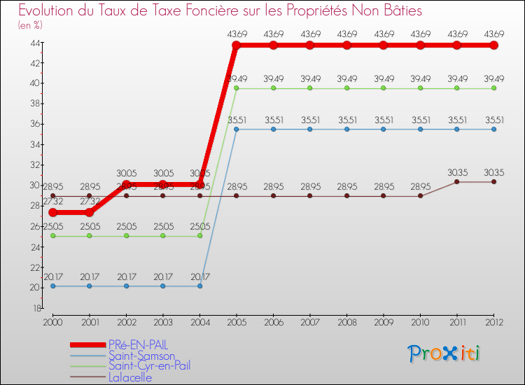 Evolution du taux de la taxe foncière sur les immeubles et terrains non batis pour PRé-EN-PAIL et les communes proches de 2000 à 2012 Comparaison des taux de la taxe foncière sur les immeubles et terrains non batis pour PRé-EN-PAIL et les communes voisines de 2000 à 2012
