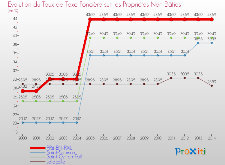 Evolution du taux de la taxe foncière sur les immeubles et terrains non batis pour PRé-EN-PAIL et les communes proches de 2000 à 2014 Comparaison des taux de la taxe foncière sur les immeubles et terrains non batis pour PRé-EN-PAIL et les communes voisines de 2000 à 2014