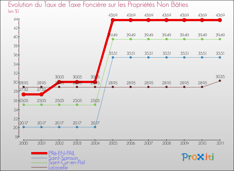 Evolution du taux de la taxe foncière sur les immeubles et terrains non batis pour PRé-EN-PAIL et les communes proches Comparaison des taux de la taxe foncière sur les immeubles et terrains non batis pour PRé-EN-PAIL et les communes voisines