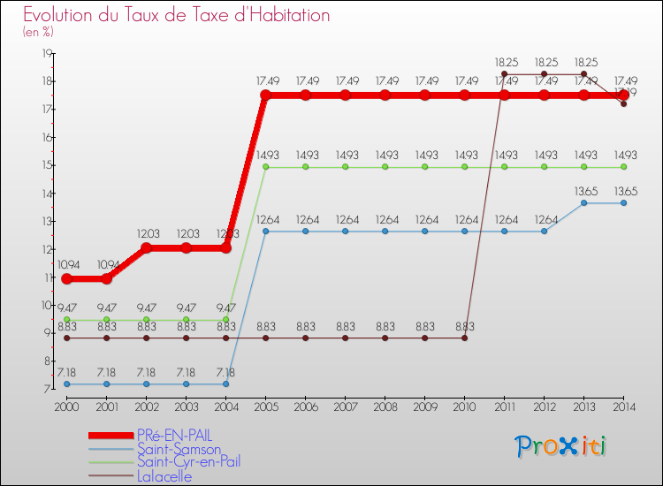 Evolution du taux de la taxe d'habitation pour PRé-EN-PAIL et les communes proches de 2000 à 2014 Comparaison des taux de la taxe d'habitation pour PRé-EN-PAIL et les communes voisines de 2000 à 2014