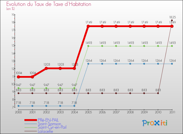 Evolution du taux de la taxe d'habitation pour PRé-EN-PAIL et les communes proches Comparaison des taux de la taxe d'habitation pour PRé-EN-PAIL et les communes voisines