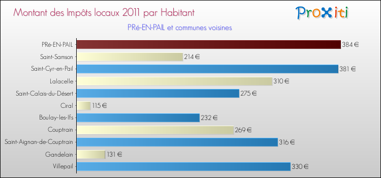 Montant des impôts locaux par Habitant pour PRé-EN-PAIL et les communes proches Comparaison des impôts locaux par habitant pour PRé-EN-PAIL et les communes voisines