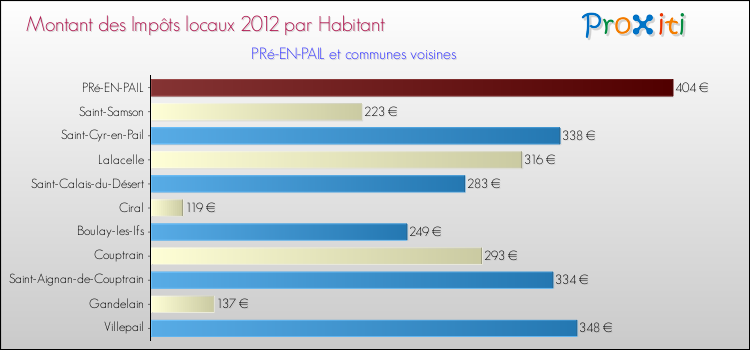 Montant des impôts locaux par Habitant pour PRé-EN-PAIL et les communes proches Comparaison des impôts locaux par habitant pour PRé-EN-PAIL et les communes voisines