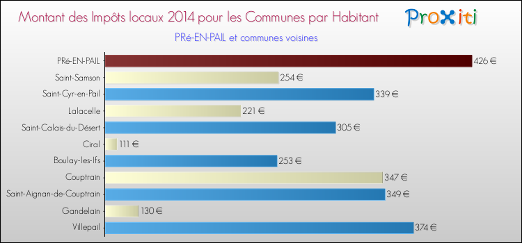 Montant des impôts locaux par Habitant pour PRé-EN-PAIL et les communes proches en 2014 Comparaison des impôts locaux par habitant pour PRé-EN-PAIL et les communes voisines en 2014
