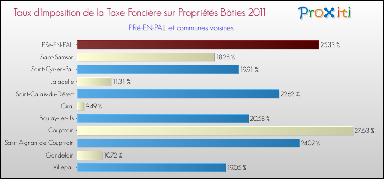 Taux d'imposition de la taxe foncière sur le bati 2011 pour PRé-EN-PAIL et les communes proches Comparaison des taux d'imposition de la taxe foncière sur le bati 2011 pour PRé-EN-PAIL et les communes voisines