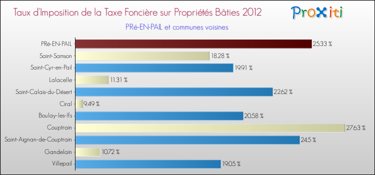 Taux d'imposition de la taxe foncière sur le bati 2012 pour PRé-EN-PAIL et les communes proches Comparaison des taux d'imposition de la taxe foncière sur le bati 2012 pour PRé-EN-PAIL et les communes voisines