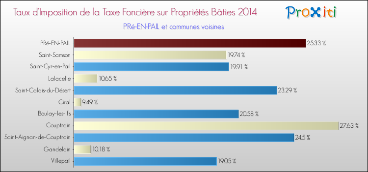 Taux d'imposition de la taxe foncière sur le bati 2014 pour PRé-EN-PAIL et les communes proches Comparaison des taux d'imposition de la taxe foncière sur le bati 2014 pour PRé-EN-PAIL et les communes voisines