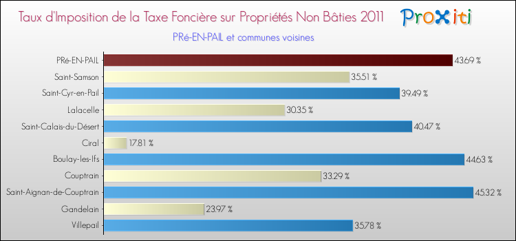Taux d'imposition de la taxe foncière sur les immeubles et terrains non batis 2011 pour PRé-EN-PAIL et les communes proches Comparaison des taux d'imposition de la taxe foncière sur les immeubles et terrains non batis 2011 pour PRé-EN-PAIL et les communes voisines