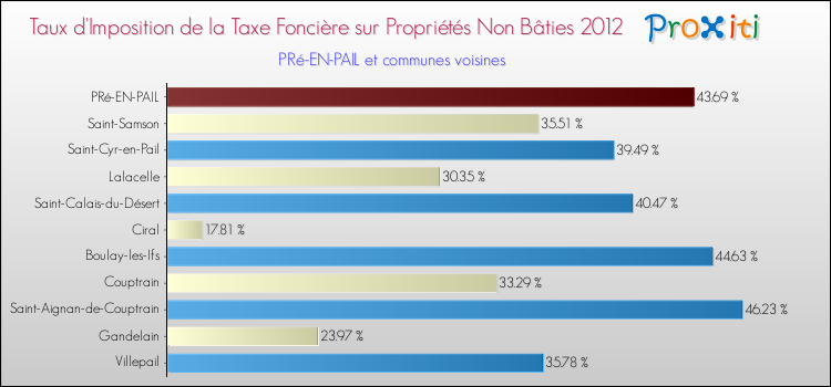 Taux d'imposition de la taxe foncière sur les immeubles et terrains non batis 2012 pour PRé-EN-PAIL et les communes proches Comparaison des taux d'imposition de la taxe foncière sur les immeubles et terrains non batis 2012 pour PRé-EN-PAIL et les communes voisines