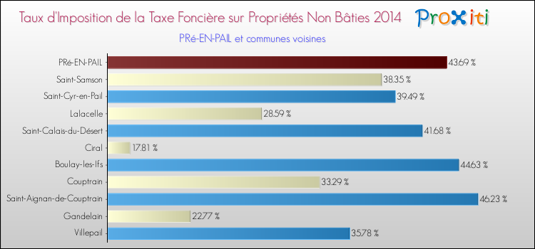 Taux d'imposition de la taxe foncière sur les immeubles et terrains non batis 2014 pour PRé-EN-PAIL et les communes proches Comparaison des taux d'imposition de la taxe foncière sur les immeubles et terrains non batis 2014 pour PRé-EN-PAIL et les communes voisines
