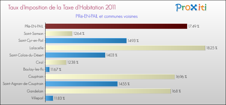 Taux d'imposition de la taxe d'habitation 2011 pour PRé-EN-PAIL et les communes proches Comparaison des taux d'imposition de la taxe d'habitation 2011 pour PRé-EN-PAIL et les communes voisines