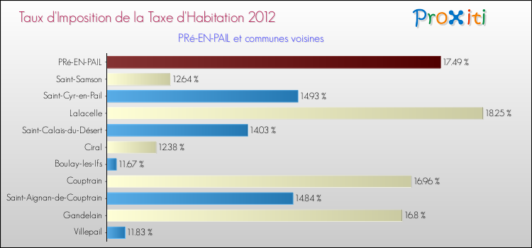 Taux d'imposition de la taxe d'habitation 2012 pour PRé-EN-PAIL et les communes proches Comparaison des taux d'imposition de la taxe d'habitation 2012 pour PRé-EN-PAIL et les communes voisines
