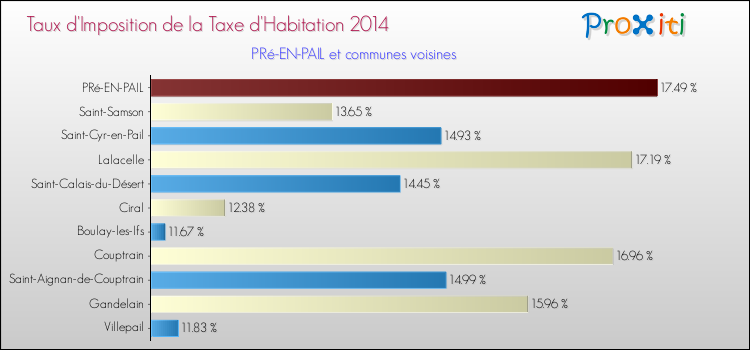 Taux d'imposition de la taxe d'habitation 2014 pour PRé-EN-PAIL et les communes proches Comparaison des taux d'imposition de la taxe d'habitation 2014 pour PRé-EN-PAIL et les communes voisines
