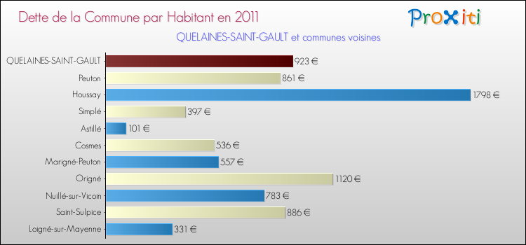 Dette par habitant de la commune en 2011 pour QUELAINES-SAINT-GAULT et les communes proches Comparaison de la dette par habitant de la commune en 2011 pour QUELAINES-SAINT-GAULT et les communes voisines