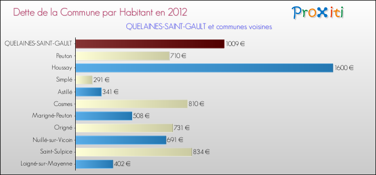 Dette par habitant de la commune en 2012 pour QUELAINES-SAINT-GAULT et les communes proches Comparaison de la dette par habitant de la commune en 2012 pour QUELAINES-SAINT-GAULT et les communes voisines