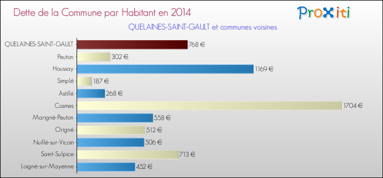 Dette par habitant de la commune en 2014 pour QUELAINES-SAINT-GAULT et les communes proches Comparaison de la dette par habitant de la commune en 2014 pour QUELAINES-SAINT-GAULT et les communes voisines