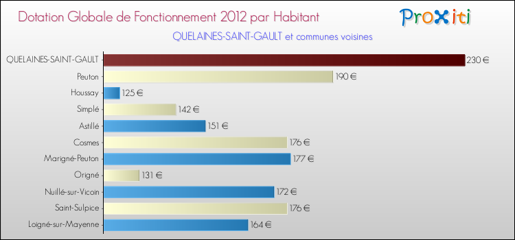 Montant des dotations globales de fonctionnement DGF par Habitant pour QUELAINES-SAINT-GAULT et les communes proches Comparaison des des dotations globales de fonctionnement DGF par habitant pour QUELAINES-SAINT-GAULT et les communes voisines
