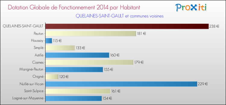 Montant des dotations globales de fonctionnement DGF par Habitant pour QUELAINES-SAINT-GAULT et les communes proches en 2014. Comparaison des des dotations globales de fonctionnement DGF par habitant pour QUELAINES-SAINT-GAULT et les communes voisines en 2014.