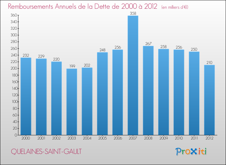 Evolution de l'annuité de la dette pour la commune de QUELAINES-SAINT-GAULT de 2000 à 2012 Annuités de la dette pour QUELAINES-SAINT-GAULT de 2000 à 2012