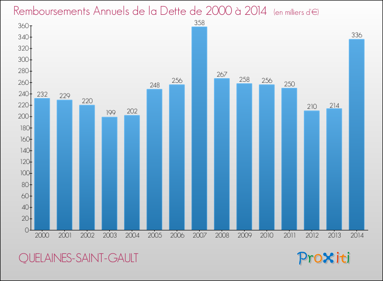 Evolution de l'annuité de la dette pour la commune de QUELAINES-SAINT-GAULT de 2000 à 2014 Annuités de la dette pour QUELAINES-SAINT-GAULT de 2000 à 2014