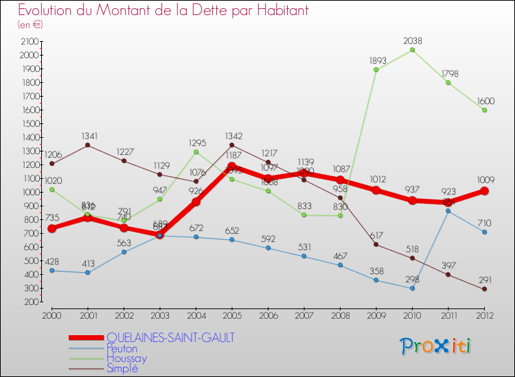 Evolution de la dette par habitant pour la commune de QUELAINES-SAINT-GAULT et les communes proches de 2000 à 2012 Comparaison de la dette par habitant pour QUELAINES-SAINT-GAULT et les communes voisines de 2000 à 2012