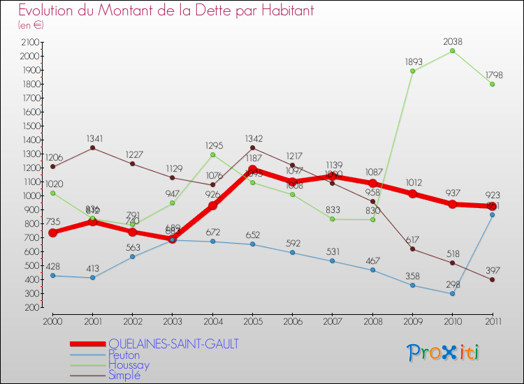 Evolution de la dette par habitant pour la commune de QUELAINES-SAINT-GAULT et les communes proches Comparaison de la dette par habitant pour QUELAINES-SAINT-GAULT et les communes voisines
