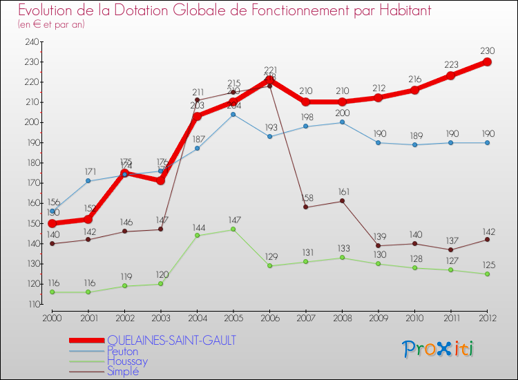 Evolution et montant de la dotation globale de fonctionnement par Habitant pour QUELAINES-SAINT-GAULT et les communes proches Comparaison des dotations globales de fonctionnement par habitant pour QUELAINES-SAINT-GAULT et les communes voisines