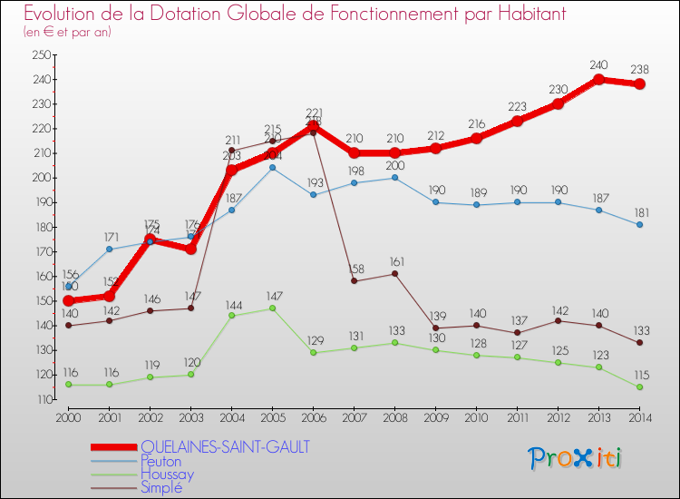 Evolution et montant de la dotation globale de fonctionnement par Habitant pour QUELAINES-SAINT-GAULT et les communes proches de 2000 à 2014. Comparaison des dotations globales de fonctionnement par habitant pour QUELAINES-SAINT-GAULT et les communes voisines de 2000 à 2014.