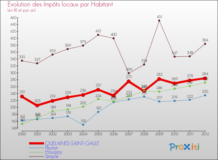 Evolution et montant des impôts locaux par Habitant pour QUELAINES-SAINT-GAULT et les communes proches Comparaison des impôts locaux par habitant pour QUELAINES-SAINT-GAULT et les communes voisines