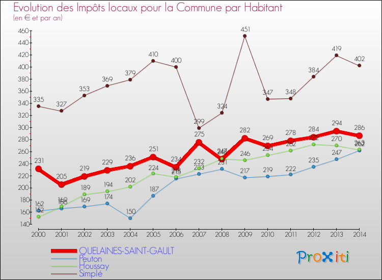 Evolution et montant des impôts locaux par Habitant pour QUELAINES-SAINT-GAULT et les communes proches de 2000 à 2014 Comparaison des impôts locaux par habitant pour QUELAINES-SAINT-GAULT et les communes voisines de 2000 à 2014
