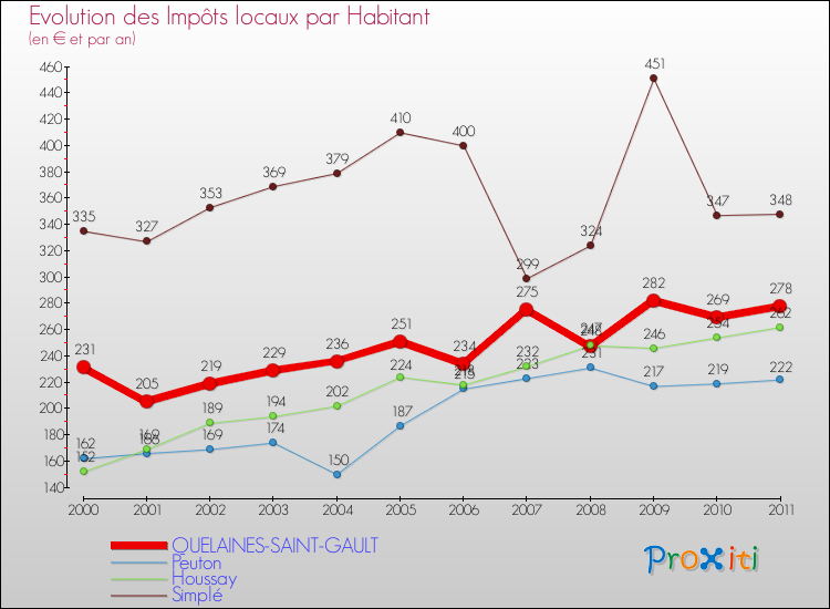 Evolution et montant des impôts locaux par Habitant pour QUELAINES-SAINT-GAULT et les communes proches Comparaison des impôts locaux par habitant pour QUELAINES-SAINT-GAULT et les communes voisines
