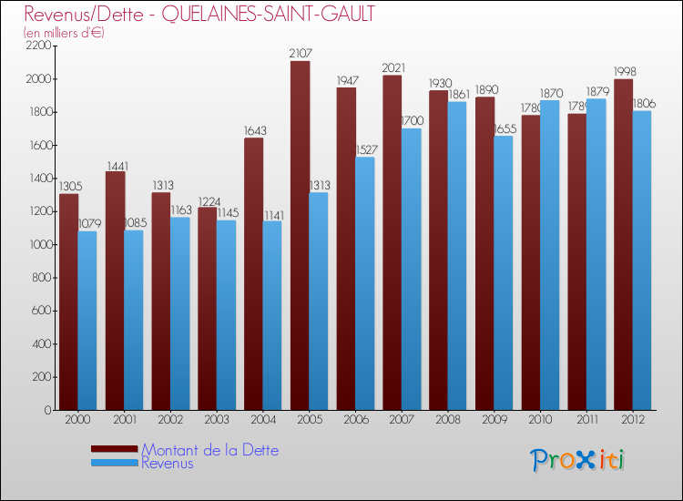 Evolution comparée de la dette et des revenus pour la commune de QUELAINES-SAINT-GAULT de 2000 à 2012 Comparaison de la dette et des revenus pour QUELAINES-SAINT-GAULT de 2000 à 2012