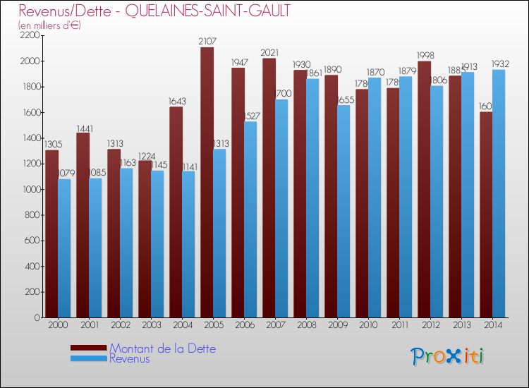 Evolution comparée de la dette et des revenus pour la commune de QUELAINES-SAINT-GAULT de 2000 à 2014 Comparaison de la dette et des revenus pour QUELAINES-SAINT-GAULT de 2000 à 2014
