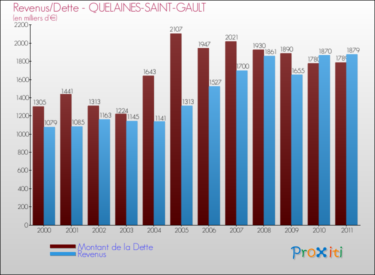 Evolution comparée de la dette et des revenus pour la commune de QUELAINES-SAINT-GAULT de 2000 à 2011 Comparaison de la dette et des revenus pour QUELAINES-SAINT-GAULT de 2000 à 2011