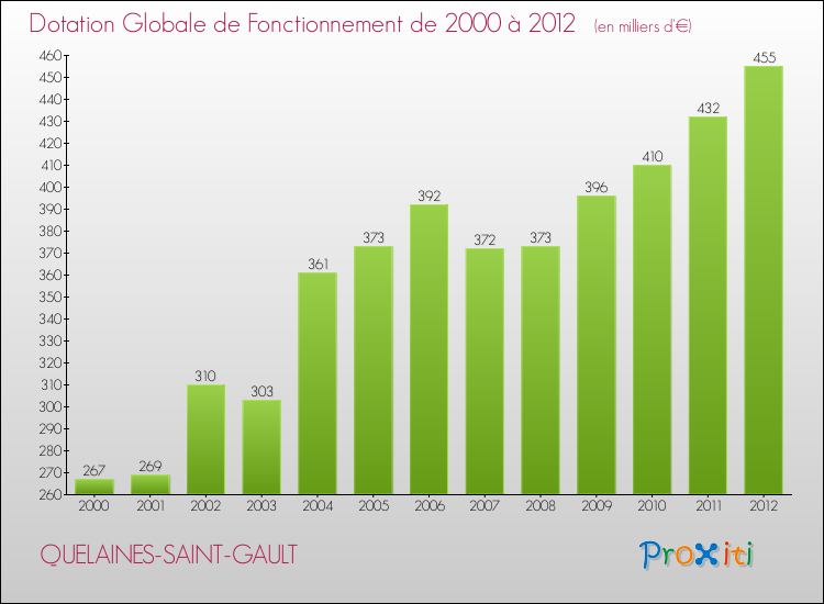 Evolution du montant de la Dotation Globale de Fonctionnement pour la commune de QUELAINES-SAINT-GAULT de 2000 à 2012 Evolution du montant de la Dotation Globale de Fonctionnement pour QUELAINES-SAINT-GAULT de 2000 à 2012