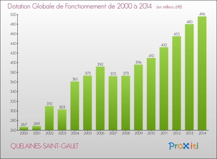 Evolution du montant de la Dotation Globale de Fonctionnement pour la commune de QUELAINES-SAINT-GAULT de 2000 à 2014 Evolution du montant de la Dotation Globale de Fonctionnement pour QUELAINES-SAINT-GAULT de 2000 à 2014