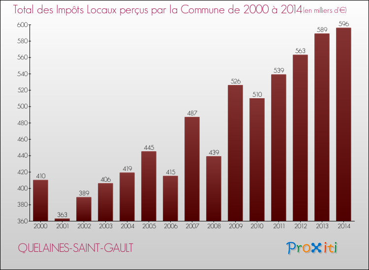 Evolution des Impôts Locaux pour la commune de QUELAINES-SAINT-GAULT de 2000 à 2014 Evolution des Impôts Locaux pour QUELAINES-SAINT-GAULT de 2000 à 2014