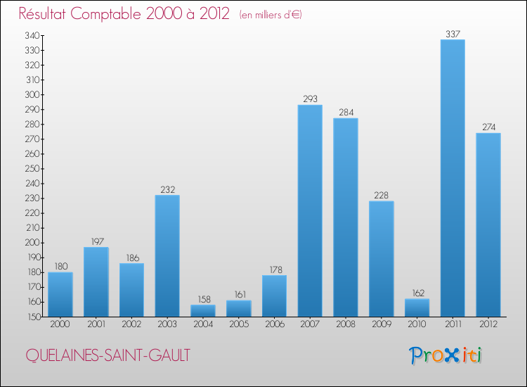 Evolution du résultat comptable pour la commune de QUELAINES-SAINT-GAULT de 2000 à 2012 Evolution du résultat comptable pour QUELAINES-SAINT-GAULT de 2000 à 2012