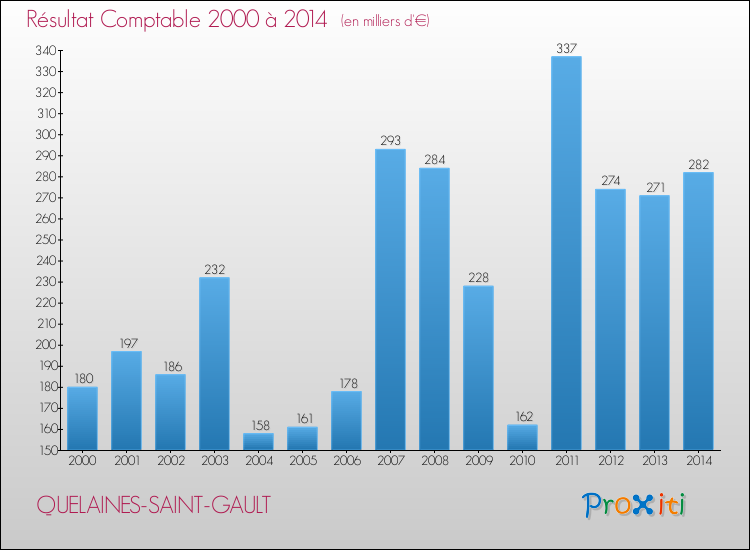 Evolution du résultat comptable pour la commune de QUELAINES-SAINT-GAULT de 2000 à 2014 Evolution du résultat comptable pour QUELAINES-SAINT-GAULT de 2000 à 2014