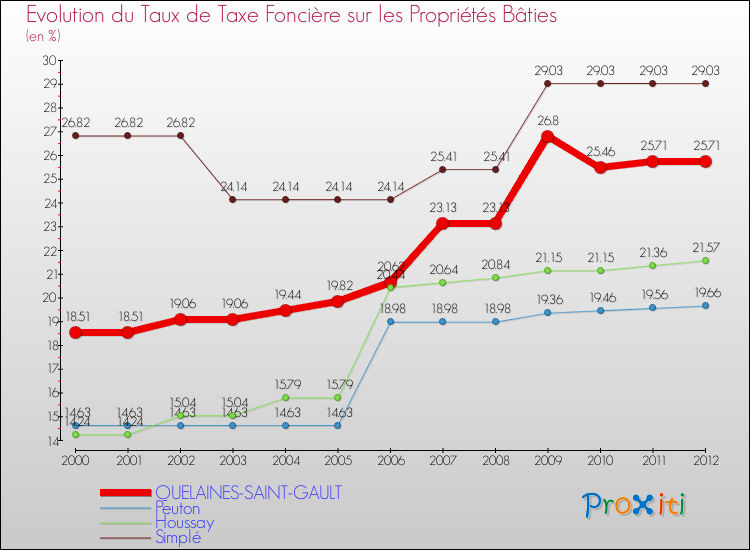 Evolution du taux de la taxe foncière sur le bati pour QUELAINES-SAINT-GAULT et les communes proches de 2000 à 2012 Comparaison des taux de taxe foncière sur le bati pour QUELAINES-SAINT-GAULT et les communes voisines de 2000 à 2012