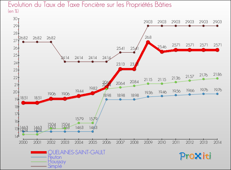 Evolution du taux de la taxe foncière sur le bati pour QUELAINES-SAINT-GAULT et les communes proches de 2000 à 2014 Comparaison des taux de taxe foncière sur le bati pour QUELAINES-SAINT-GAULT et les communes voisines de 2000 à 2014