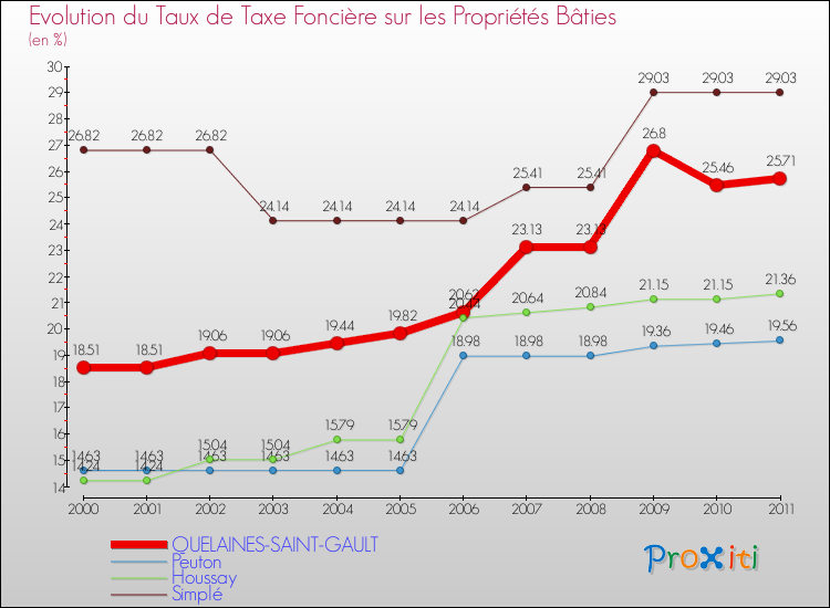 Evolution du taux de la taxe foncière sur le bati pour QUELAINES-SAINT-GAULT et les communes proches Comparaison des taux de taxe foncière sur le bati pour QUELAINES-SAINT-GAULT et les communes voisines